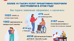 В 2023 году Отделение СФР по Костромской области проактивно оказало более 10 тысяч различных государственных услуг.